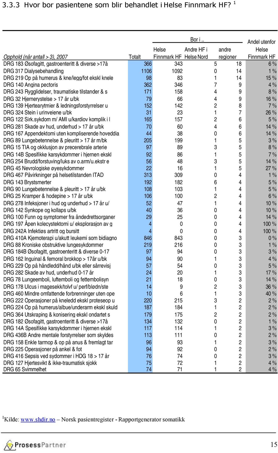 humerus & kne/legg/fot ekskl knele 98 83 1 14 15 % DRG 140 Angina pectoris 362 346 7 9 4 % DRG 243 Rygglidelser, traumatiske tilstander & s 171 158 4 9 8 % DRG 32 Hjernerystelse > 17 år u/bk 79 66 4