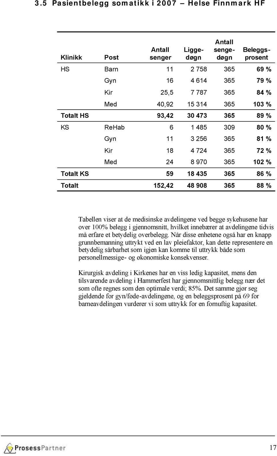 viser at de medisinske avdelingene ved begge sykehusene har over 100% belegg i gjennomsnitt, hvilket innebærer at avdelingene tidvis må erfare et betydelig overbelegg.