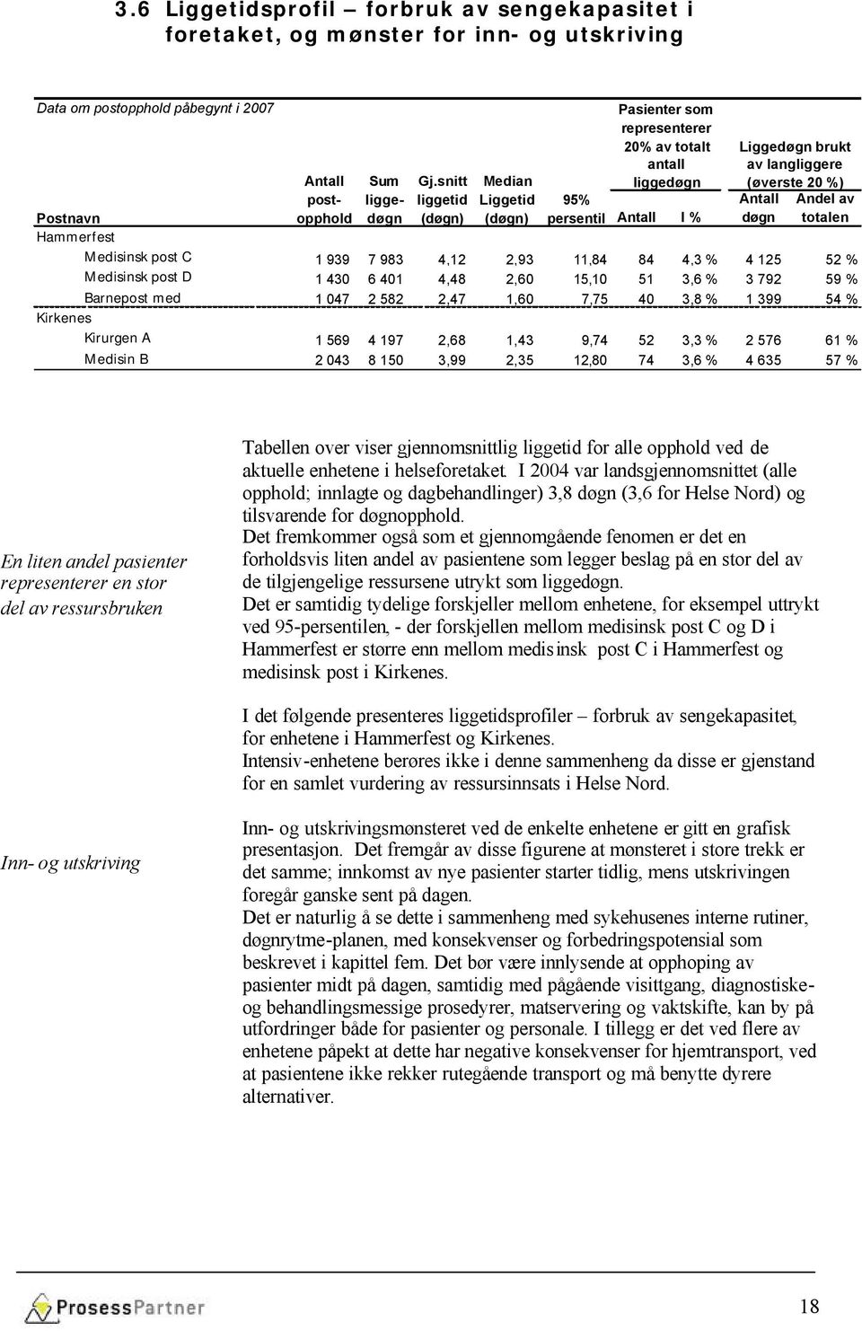 snitt Median postoppholdøgn ligge- liggetid Liggetid 95% Postnavn (døgn) (døgn) persentil I % Hammerfest Medisinsk post C 1 939 7 983 4,12 2,93 11,84 84 4,3 % 4 125 52 % Medisinsk post D 1 430 6 401