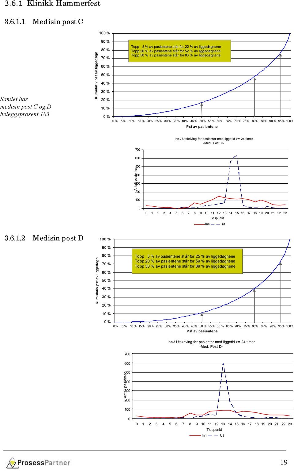 1 Medisin post C 100 % Samlet har medisin post C og D beleggsprosent 103 Kumulativ pst av liggedøgn 90 % Topp 5 % av pasientene står for 22 % av liggedøgnene 80 % Topp 5 av pasientene står for 22 av