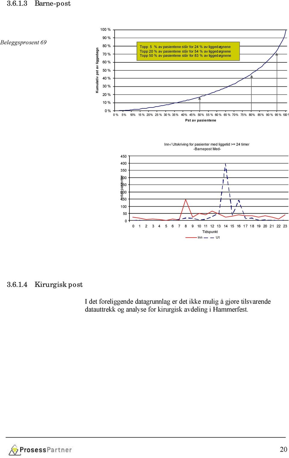 liggedøgnene Topp 20 % av pasientene står for 54 % av liggedøgnene Topp 20 % av pasientene står for 54 % av liggedøgnene Topp 50 % av pasientene står for 83 % av liggedøgnene Topp 50 % av pasientene