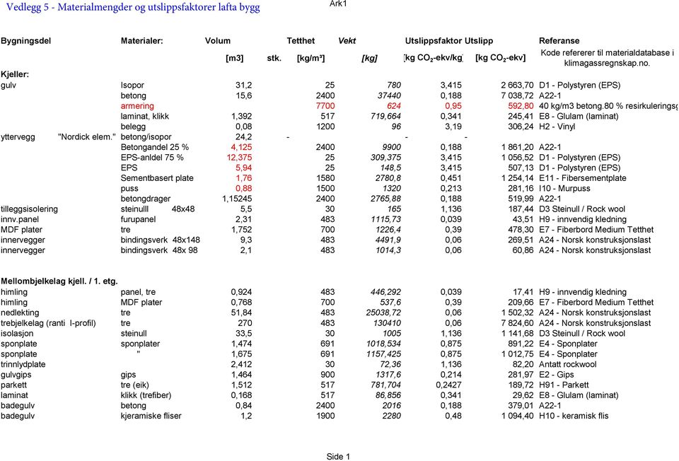 Kjeller: gulv Isopor 31,2 25 780 3,415 2 663,70 D1 - Polystyren (EPS) betong 15,6 2400 37440 0,188 7 038,72 A22-1 armering 7700 624 0,95 592,80 40 kg/m3 betong.80 % resirkuleringsgrad.