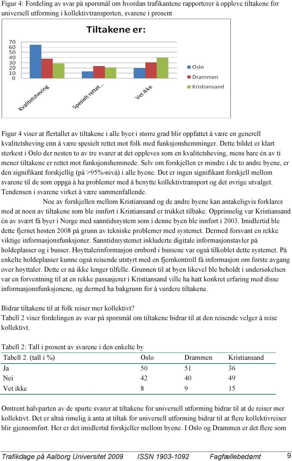 Dette bildet er klart sterkest i Oslo der nesten to av tre svarer at det oppleves som en kvalitetsheving, mens bare én av ti mener tiltakene er rettet mot funksjonshemmede.