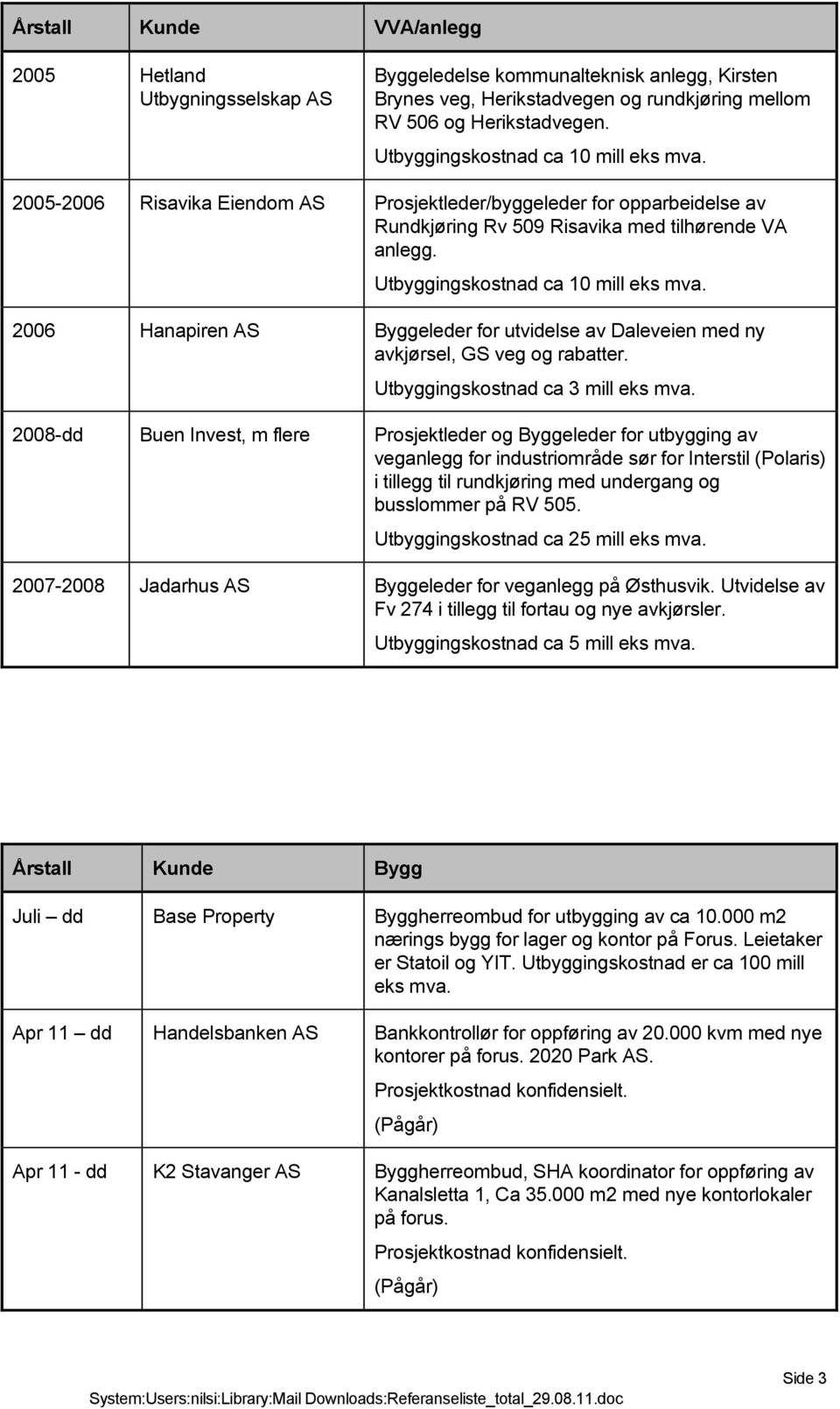 Utbyggingskostnad ca 10 mill eks mva. 2006 Hanapiren AS Byggeleder for utvidelse av Daleveien med ny avkjørsel, GS veg og rabatter. Utbyggingskostnad ca 3 mill eks mva.