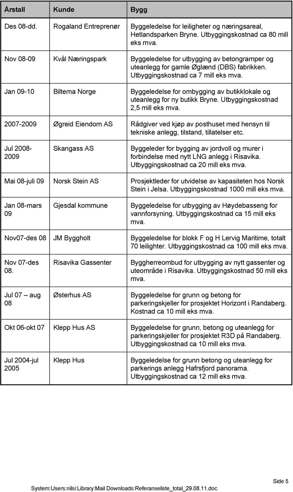 Jan 09-10 Biltema Norge Byggeledelse for ombygging av butikklokale og uteanlegg for ny butikk Bryne. Utbyggingskostnad 2,5 mill eks mva.