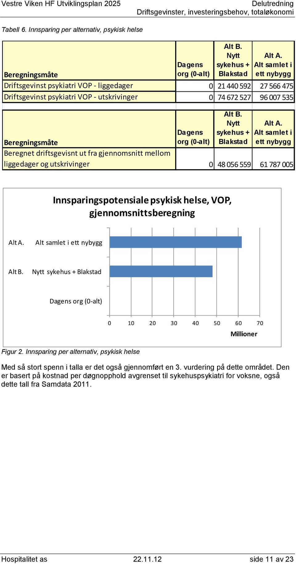 Alt samlet i ett nybygg Beregningsmåte Beregnet driftsgevisnt ut fra gjennomsnitt mellom liggedager og utskrivinger 0 48 056 559 61 787 005 Innsparingspotensiale psykisk helse, VOP,