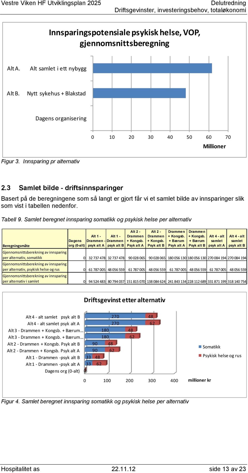 Samlet beregnet innsparing og psykisk helse per alternativ Beregningsmåte org (0-alt) Alt 1 - Drammen - psyk alt A Alt 1 - Drammen - psyk alt B Alt 2 - Drammen + Kongsb.