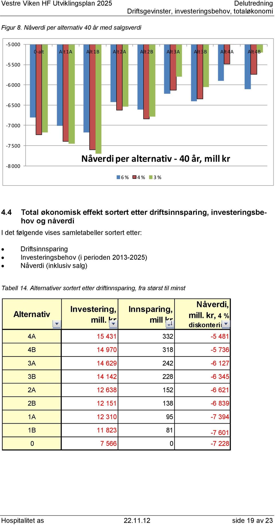 % 4.4 Total økonomisk effekt sortert etter driftsinnsparing, investeringsbehov og nåverdi I det følgende vises samletabeller sortert etter: Driftsinnsparing Investeringsbehov (i perioden 2013-2025)