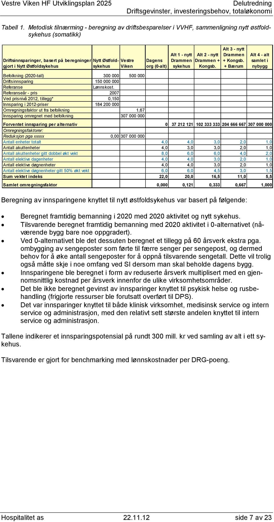 Viken org (0-alt) Alt 1 - nytt Drammen sykehus Alt 2 - nytt Drammen + Kongsb. Alt 3 - nytt Drammen + Kongsb.