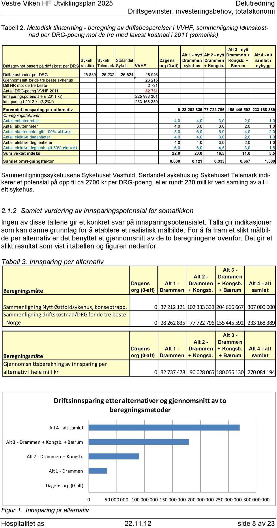 per DRG Vestfold Telemark Sykeh VVHF org (0-alt) Alt 1 - nytt Drammen sykehus Alt 2 - nytt Drammen + Kongsb. Alt 3 - nytt Drammen + Kongsb.