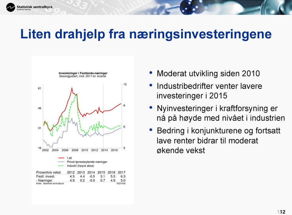 i kraftforsyning er nå på høyde med nivået i industrien Bedring i