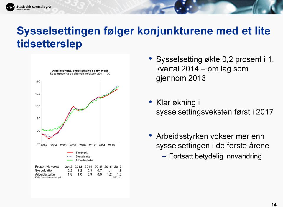 kvartal 2014 om lag som gjennom 2013 Klar økning i