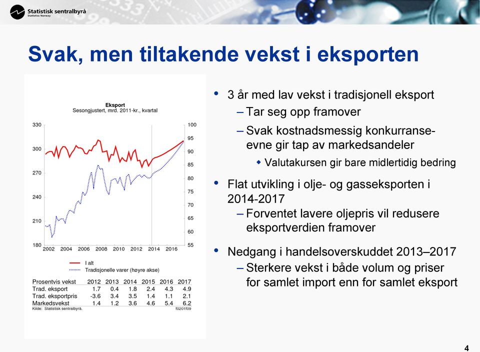 utvikling i olje- og gasseksporten i 2014-2017 Forventet lavere oljepris vil redusere eksportverdien framover