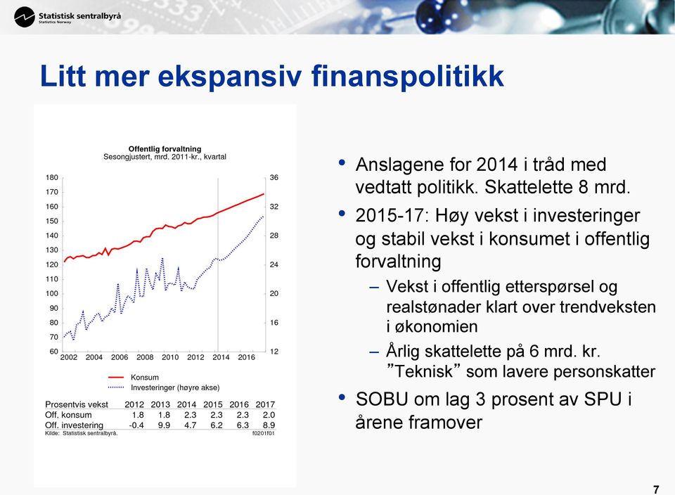 2015-17: Høy vekst i investeringer og stabil vekst i konsumet i offentlig forvaltning Vekst i