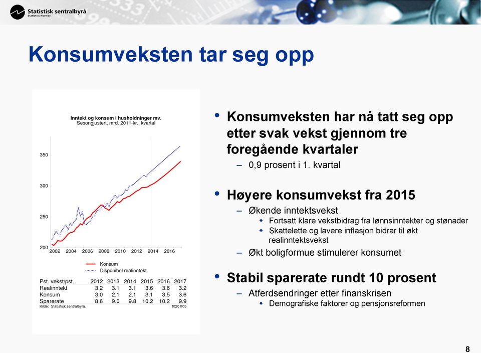 kvartal Høyere konsumvekst fra 2015 Økende inntektsvekst w Fortsatt klare vekstbidrag fra lønnsinntekter og