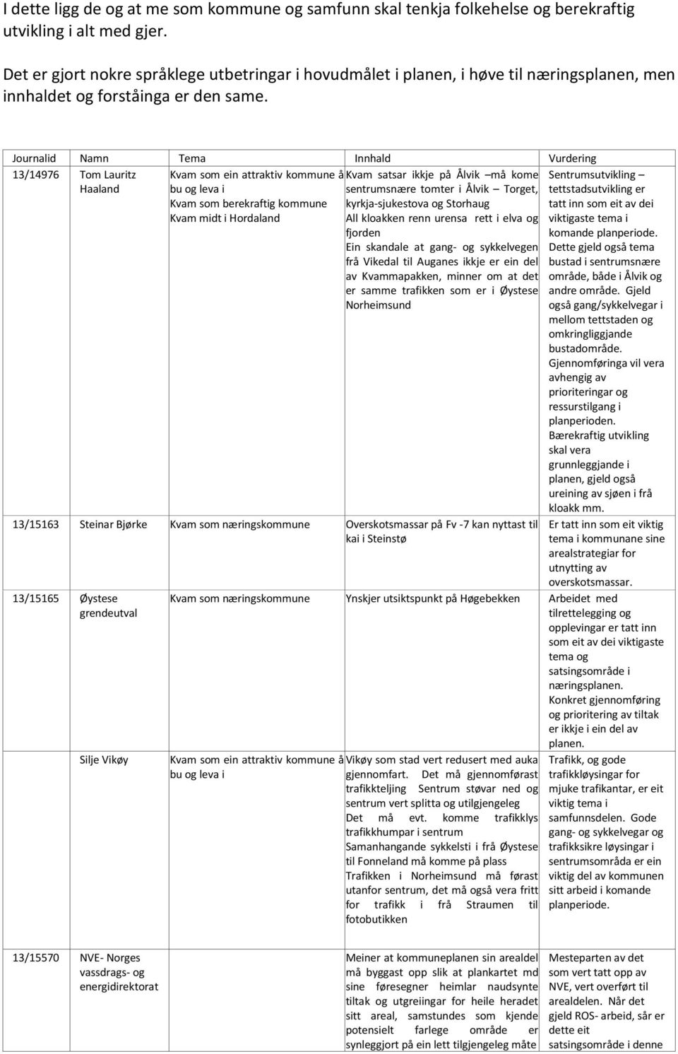 Namn Tema Innhald Vurdering 13/14976 Tom Lauritz Kvam satsar ikkje på Ålvik må kome Haaland Kvam som ein attraktiv kommune å Kvam som berekraftig kommune Kvam midt i Hordaland sentrumsnære tomter i