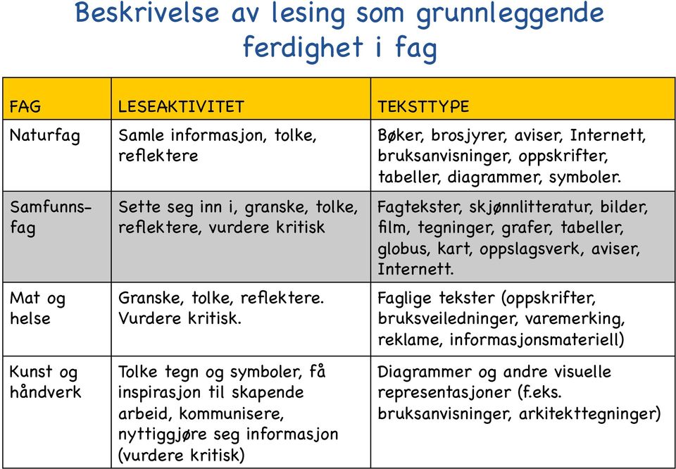 ! Tolke tegn og symboler, få inspirasjon til skapende arbeid, kommunisere, nyttiggjøre seg informasjon (vurdere kritisk) Bøker, brosjyrer, aviser, Internett, bruksanvisninger, oppskrifter, tabeller,