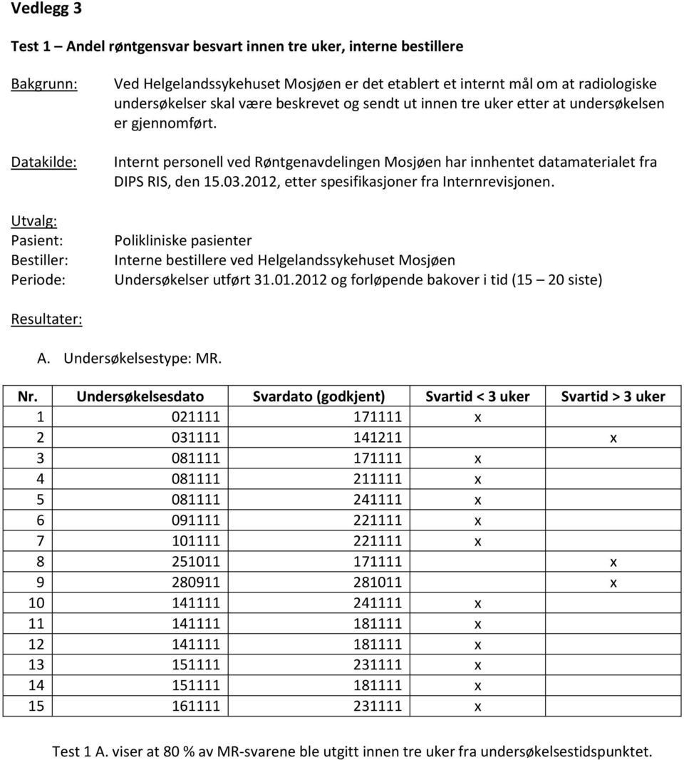Internt personell ved Røntgenavdelingen Mosjøen har innhentet datamaterialet fra DIPS RIS, den 15.03.2012, etter spesifikasjoner fra Internrevisjonen.