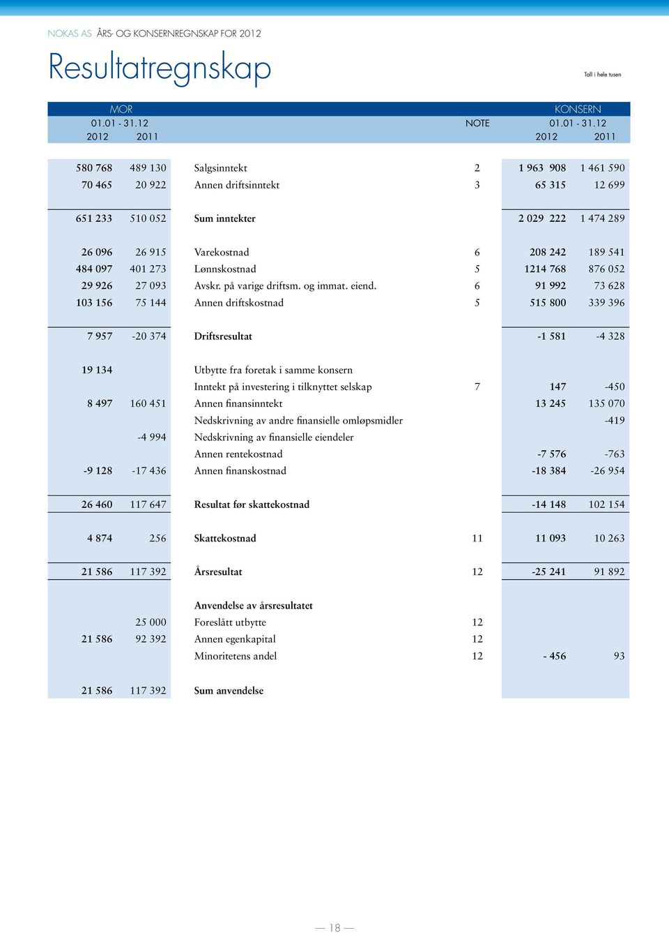 12 2012 2011 2012 2011 580 768 489 130 Salgsinntekt 2 1 963 908 1 461 590 70 465 20 922 Annen driftsinntekt 3 65 315 12 699 651 233 510 052 Sum inntekter 2 029 222 1 474 289 26 096 26 915 Varekostnad