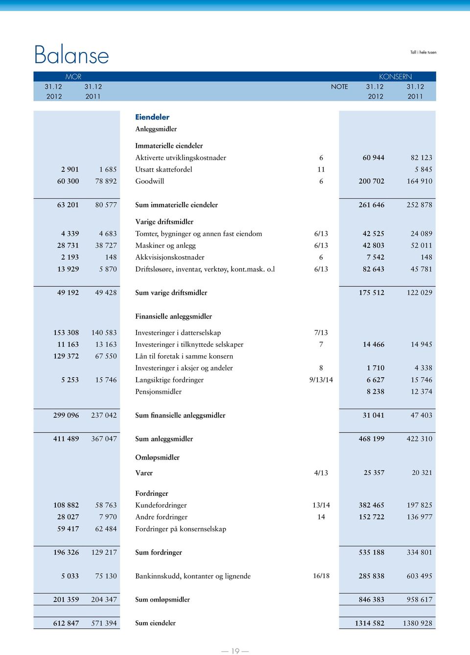 12 2012 2011 2012 2011 Eiendeler Anleggsmidler Immaterielle eiendeler Aktiverte utviklingskostnader 6 60 944 82 123 2 901 1 685 Utsatt skattefordel 11 5 845 60 300 78 892 Goodwill 6 200 702 164 910