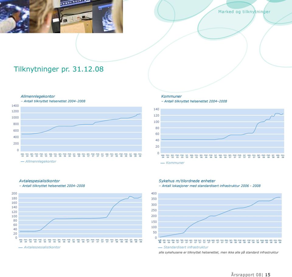 helsenettet 2004 2008 Allmennlegekontor Kommuner 200 180 160 140 120 100 80 60 40 20 0 Avtalespesialistkontor Antall tilknyttet helsenettet 2004 2008 400