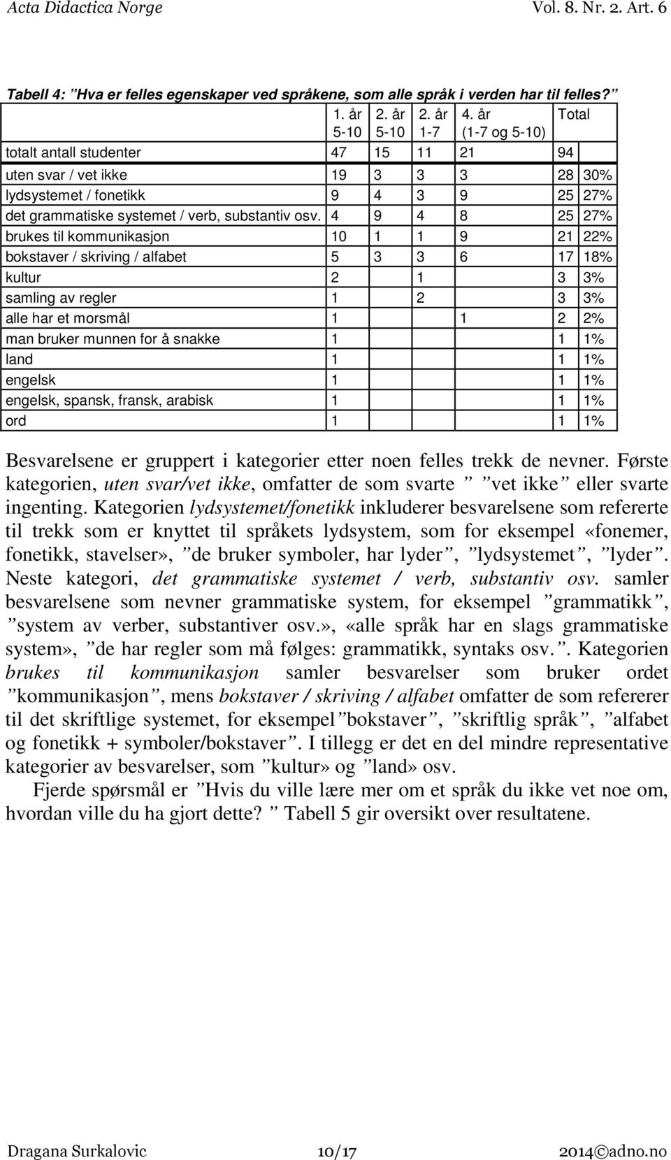 4 9 4 8 25 27% brukes til kommunikasjon 10 1 1 9 21 22% bokstaver / skriving / alfabet 5 3 3 6 17 18% kultur 2 1 3 3% samling av regler 1 2 3 3% alle har et morsmål 1 1 2 2% man bruker munnen for å