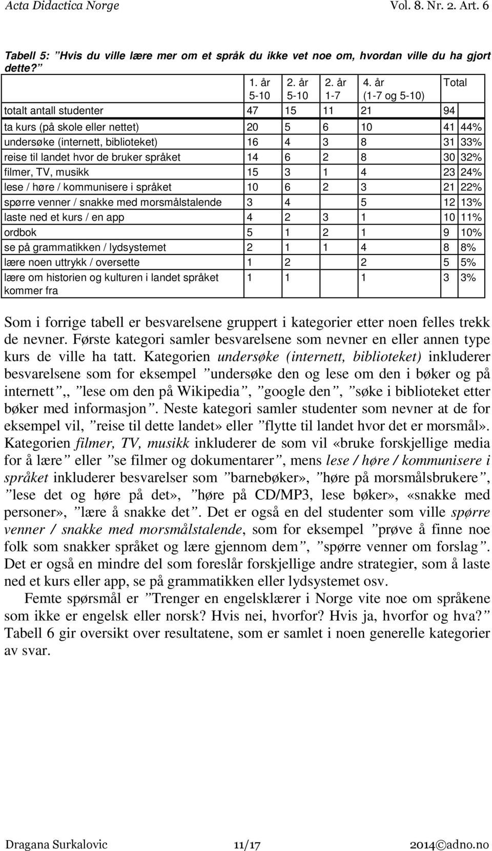 de bruker språket 14 6 2 8 30 32% filmer, TV, musikk 15 3 1 4 23 24% lese / høre / kommunisere i språket 10 6 2 3 21 22% spørre venner / snakke med morsmålstalende 3 4 5 12 13% laste ned et kurs / en