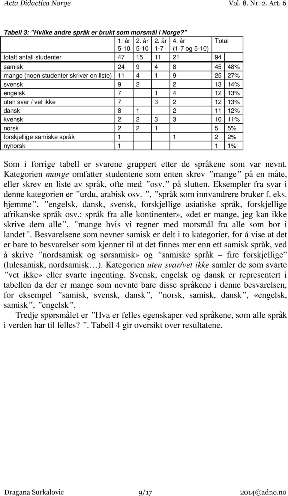 uten svar / vet ikke 7 3 2 12 13% dansk 8 1 2 11 12% kvensk 2 2 3 3 10 11% norsk 2 2 1 5 5% forskjellige samiske språk 1 1 2 2% nynorsk 1 1 1% Som i forrige tabell er svarene gruppert etter de