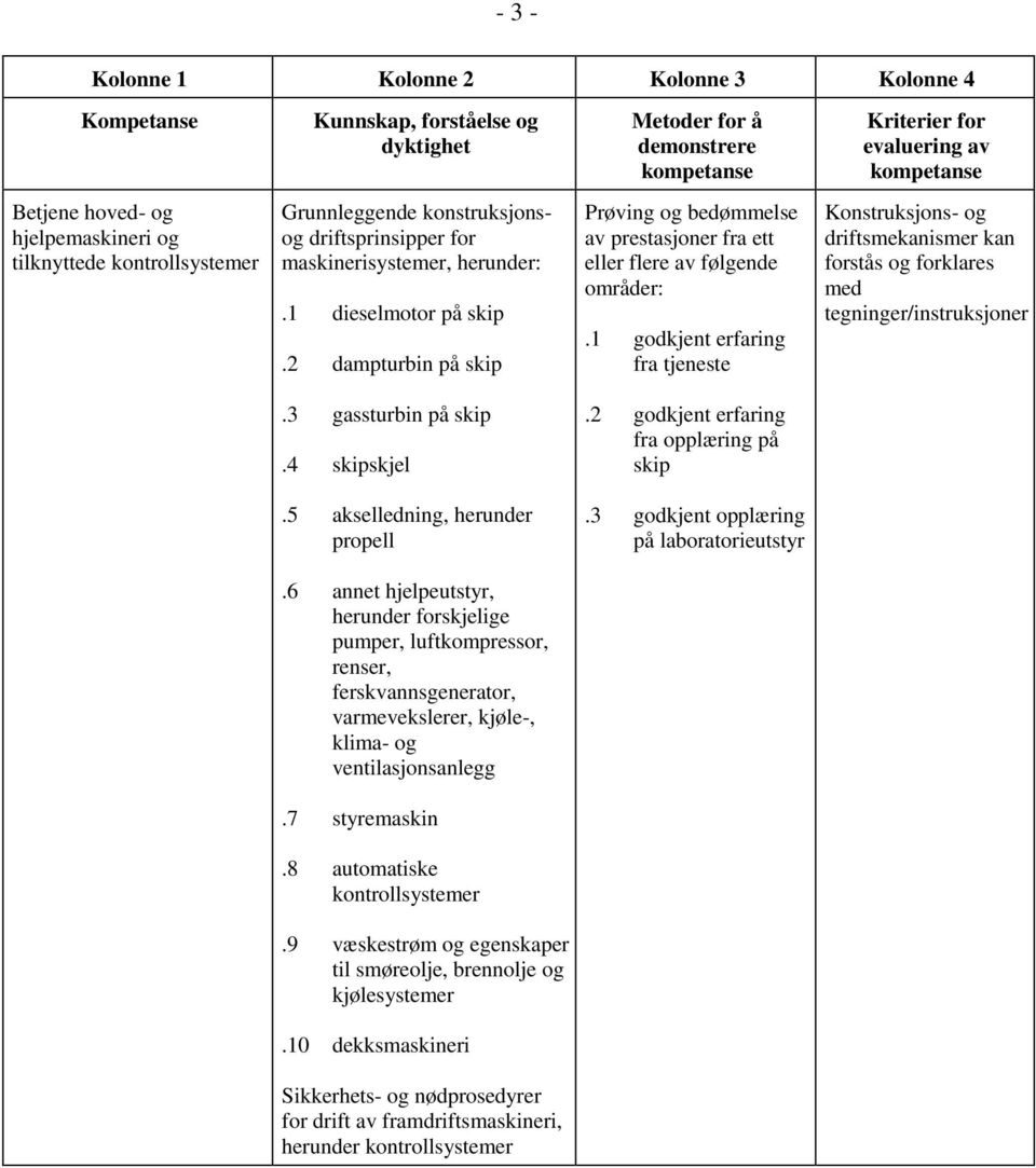 1 godkjent erfaring fra Konstruksjons- og driftsmekanismer kan forstås og forklares med tegninger/instruksjoner.3 gassturbin på skip.4 skipskjel.2 godkjent erfaring fra opplæring på skip.