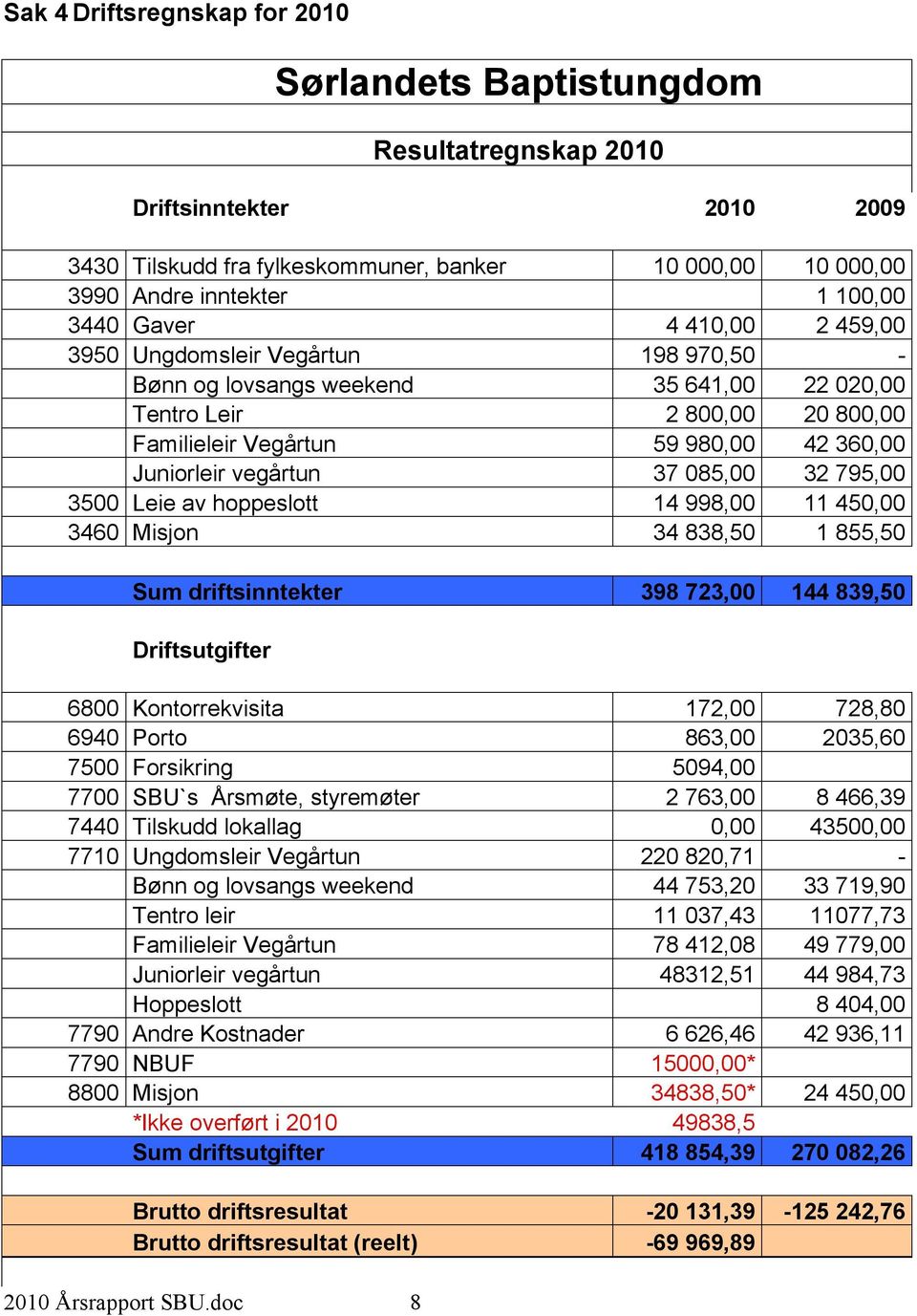 3950 Ungdomsleir Vegårtun 198 970,50 - Bønn og lovsangs weekend 35 641,00 22 020,00 Tentro Leir 2 800,00 20 800,00 Familieleir Vegårtun 59 980,00 42 360,00 Juniorleir vegårtun 37 085,00 32 795,00