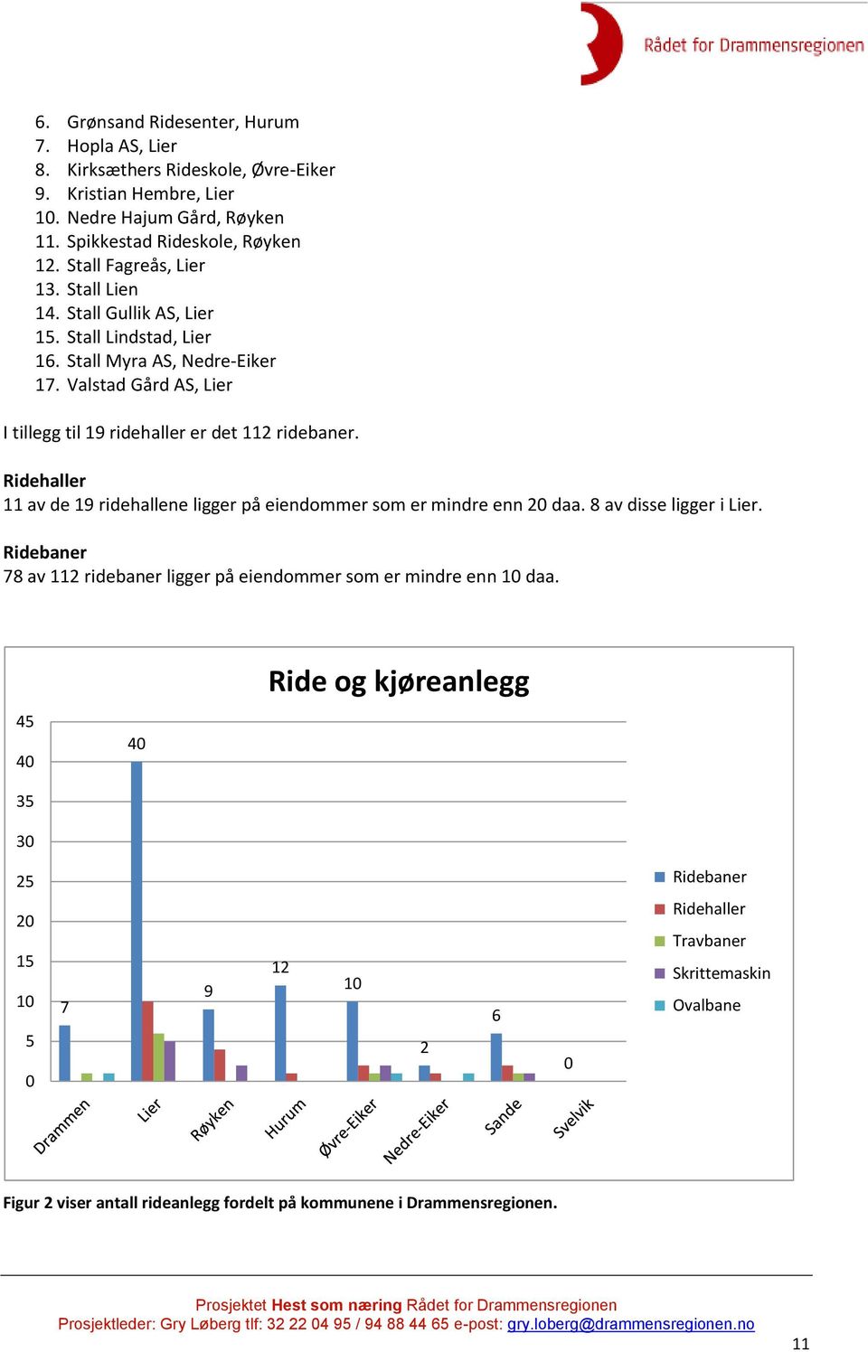 Valstad Gård AS, Lier I tillegg til 19 ridehaller er det 112 ridebaner. Ridehaller 11 av de 19 ridehallene ligger på eiendommer som er mindre enn 20 daa. 8 av disse ligger i Lier.