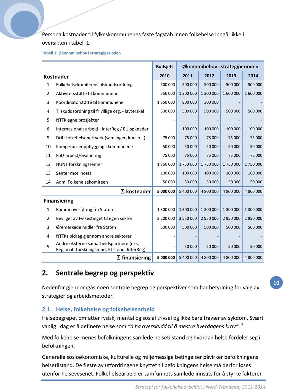 Aktivitetsstøtte til kommunene 550 000 1 300 000 1 300 000 1 600 000 1 600 000 3 Koordinatorstøtte til kommunene 1 350 000 900 000 300 000 - - 4 Tilskuddsordning til frivillige org.