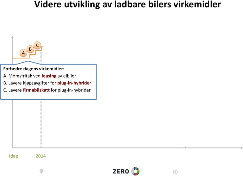 Momsfritak ved leasing av elbiler B.