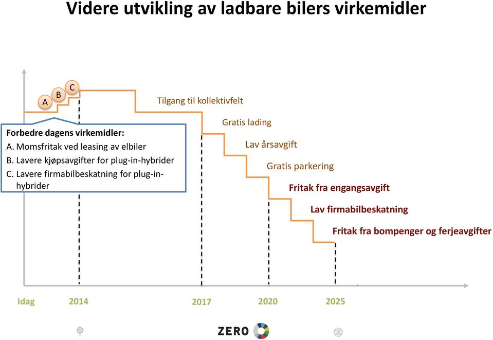 Lavere firmabilbeskatning for plug-inhybrider Gratis lading Lav årsavgift Gratis parkering Fritak