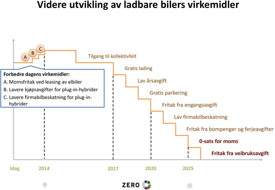 Lavere firmabilbeskatning for plug-inhybrider Gratis lading Lav årsavgift Gratis parkering Fritak fra