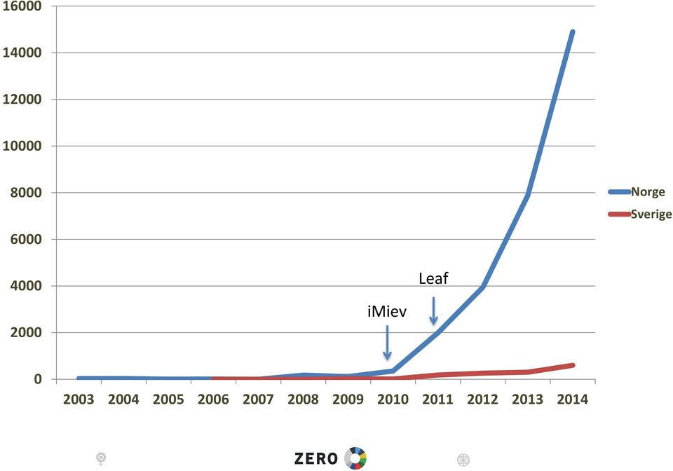 imiev Leaf 0 2003 2004 2005 2006