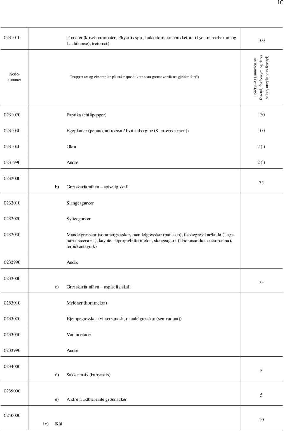 macrocarpon)) 100 0231040 Okra 0231990 Andre 0232000 b) Gresskarfamilien spiselig skall 75 0232010 Slangeagurker 0232020 Sylteagurker 0232030 Mandelgresskar (sommergresskar, mandelgresskar