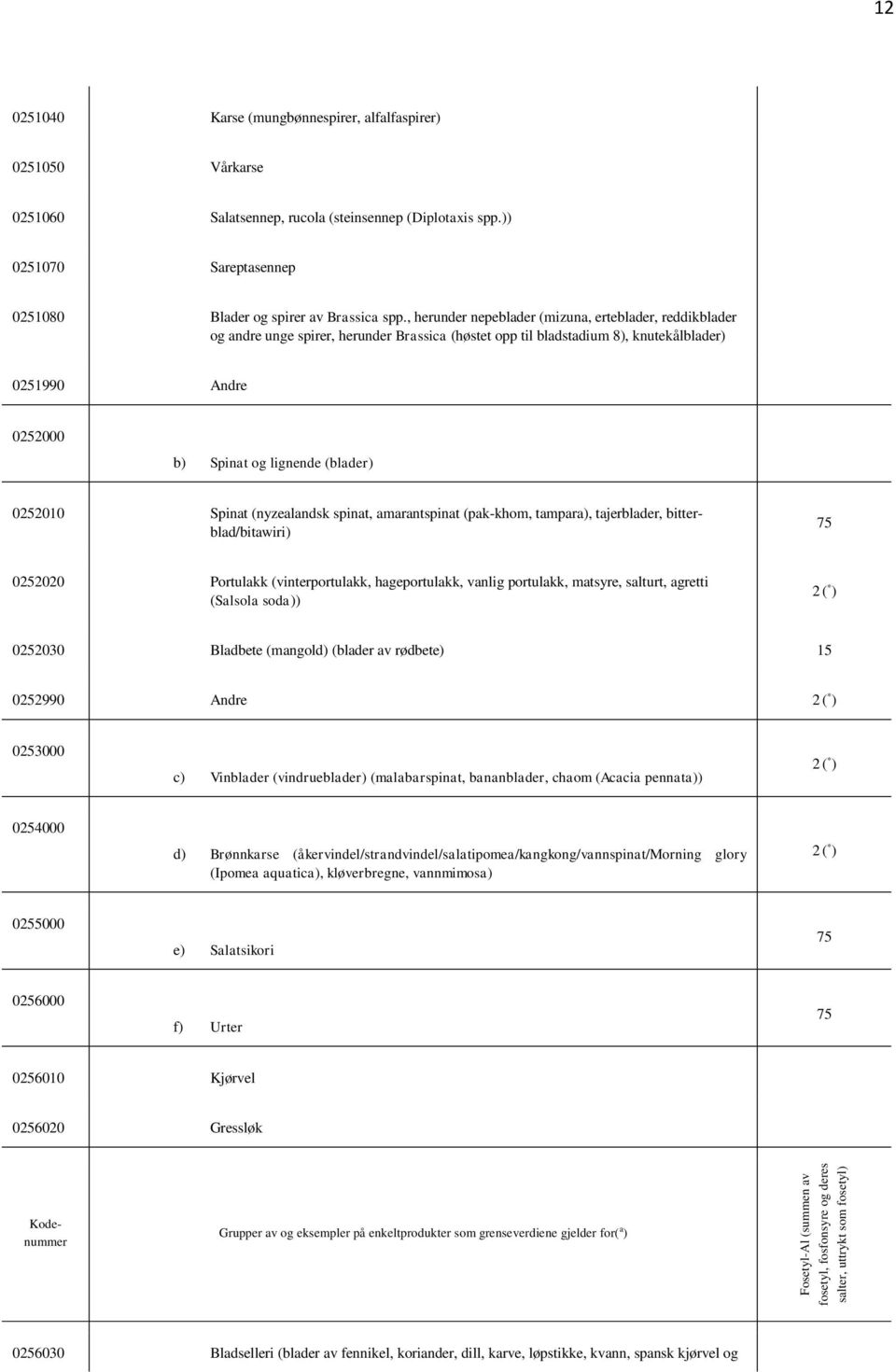 0252020 Portulakk (vinterportulakk, hageportulakk, vanlig portulakk, matsyre, salturt, agretti (Salsola soda)) 0252030 Bladbete (mangold) (blader av rødbete) 15 0252990 Andre 0253000 c) Vinblader