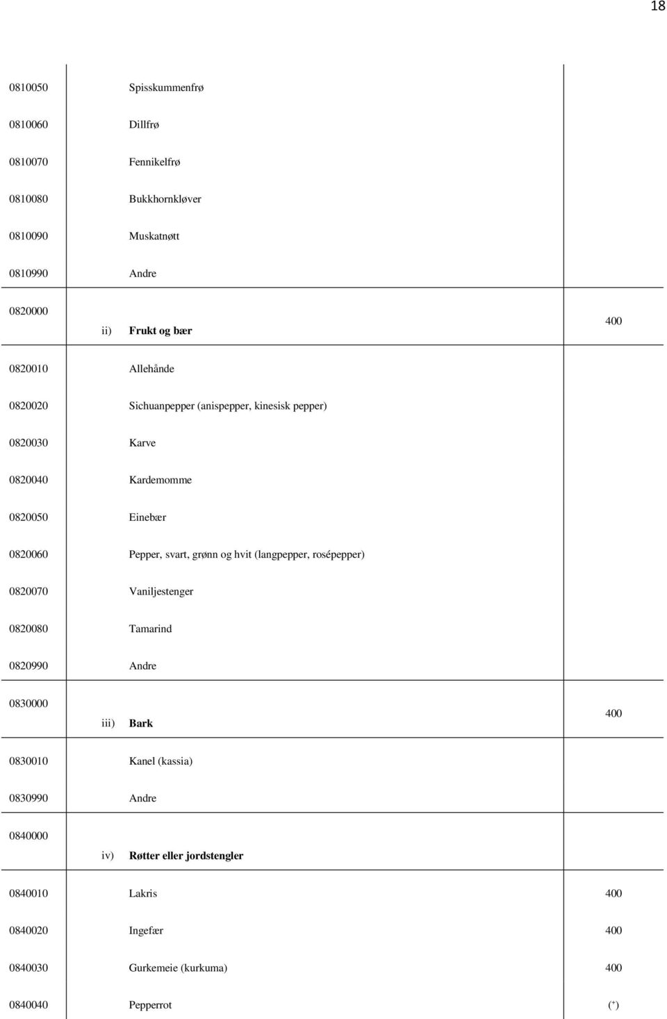 svart, grønn og hvit (langpepper, rosépepper) 0820070 Vaniljestenger 0820080 Tamarind 0820990 Andre 0830000 iii) Bark 400 0830010 Kanel