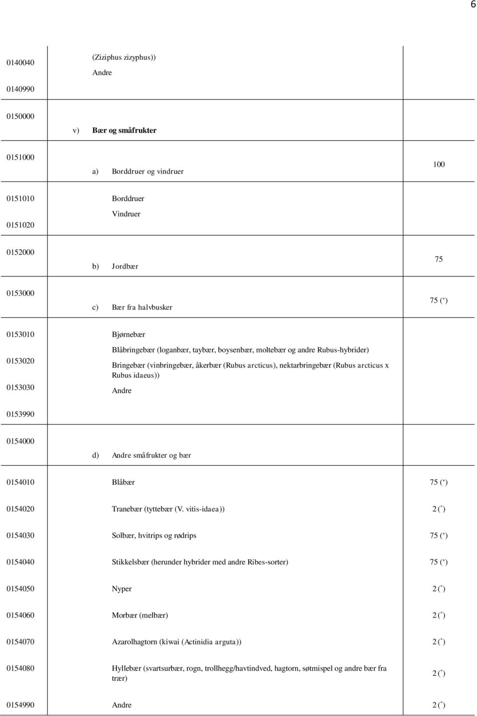 arcticus x Rubus idaeus)) Andre 0153990 0154000 d) Andre småfrukter og bær 0154010 Blåbær 75 ( + ) 0154020 Tranebær (tyttebær (V.