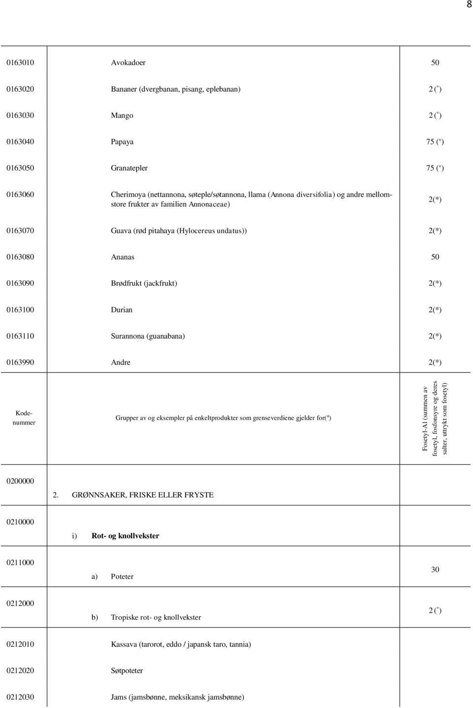0163090 Brødfrukt (jackfrukt) 2(*) 0163100 Durian 2(*) 0163110 Surannona (guanabana) 2(*) 0163990 Andre 2(*) 0200000 2.