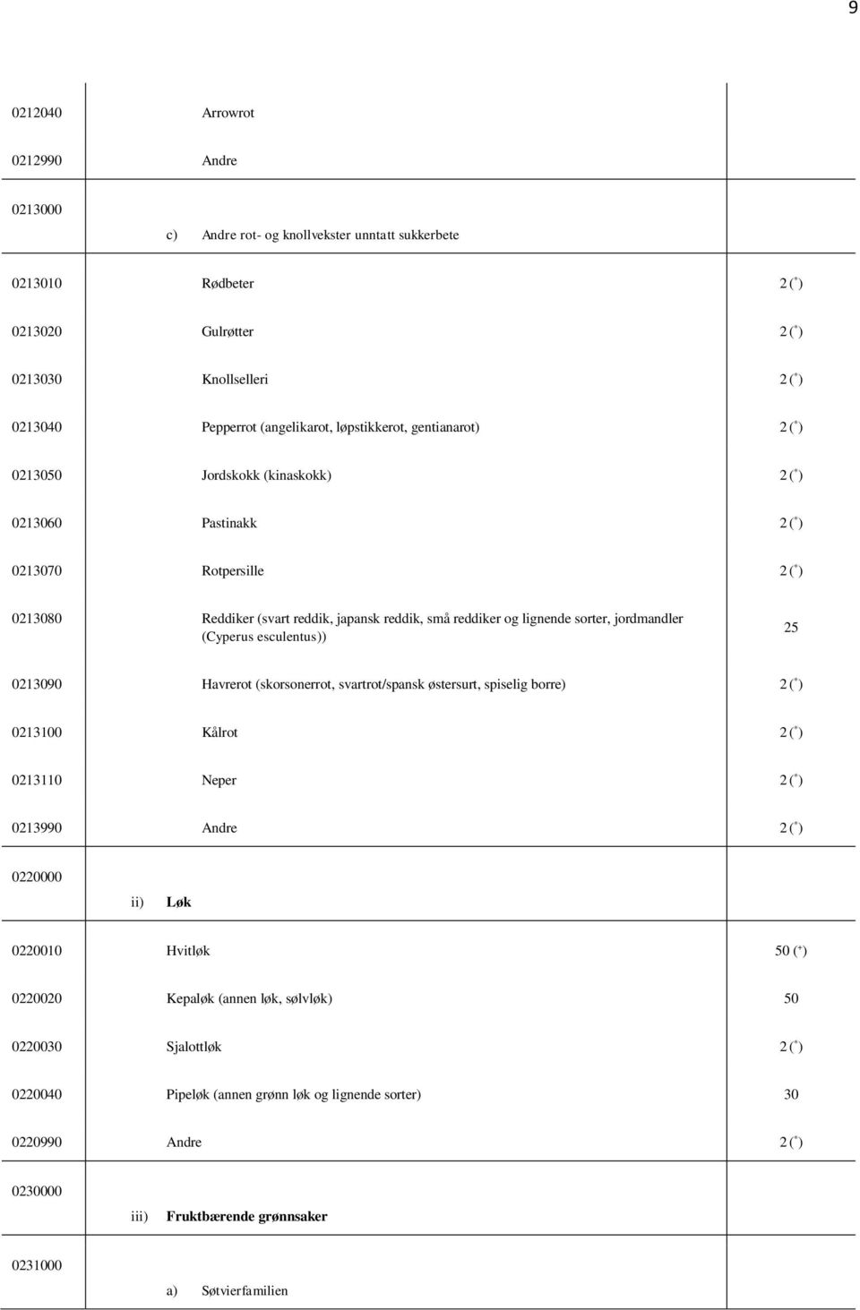 jordmandler (Cyperus esculentus)) 25 0213090 Havrerot (skorsonerrot, svartrot/spansk østersurt, spiselig borre) 0213100 Kålrot 0213110 Neper 0213990 Andre 0220000 ii) Løk 0220010
