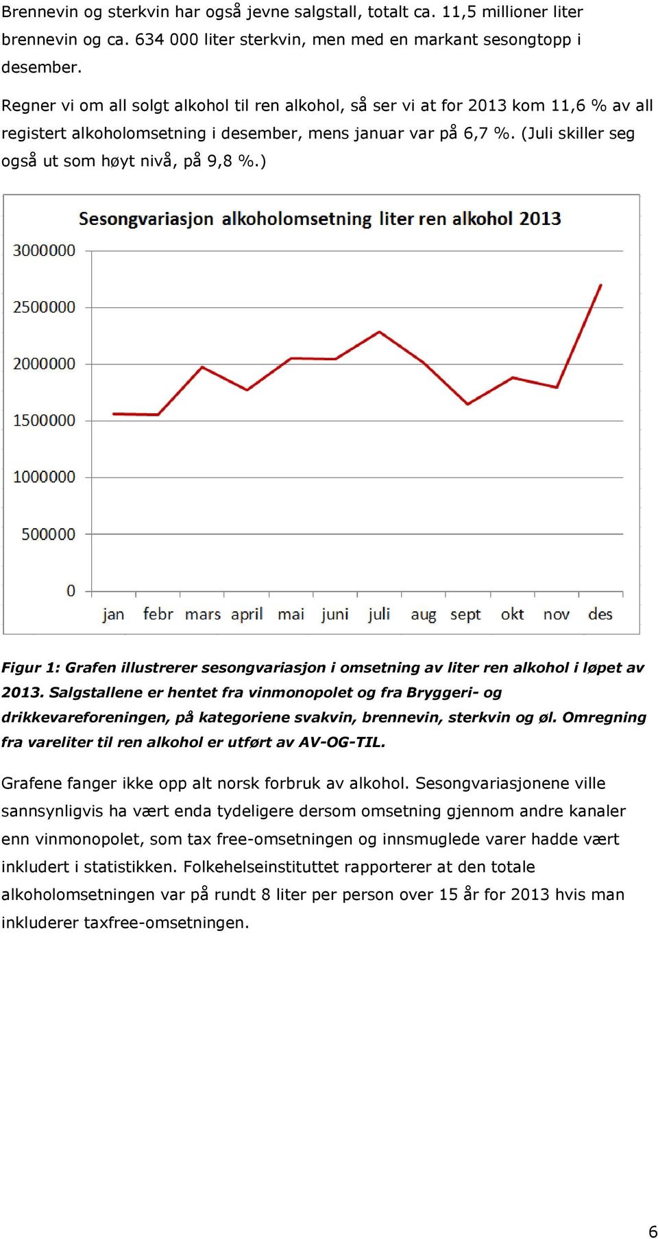 (Juli skiller seg også ut som høyt nivå, på 9,8 %.) Figur 1: Grafen illustrerer sesongvariasjon i omsetning av liter ren alkohol i løpet av 2013.