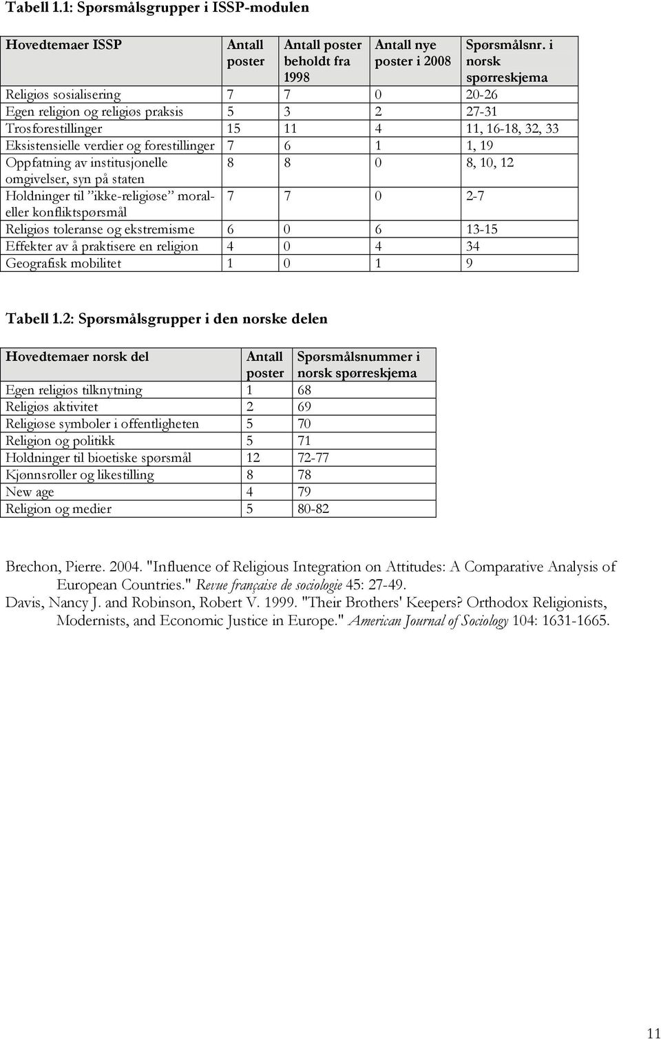 Oppfatning av institusjonelle 8 8 0 8, 10, 12 omgivelser, syn på staten Holdninger til ikke-religiøse moral- 7 7 0 2-7 eller konfliktspørsmål Religiøs toleranse og ekstremisme 6 0 6 13-15 Effekter av