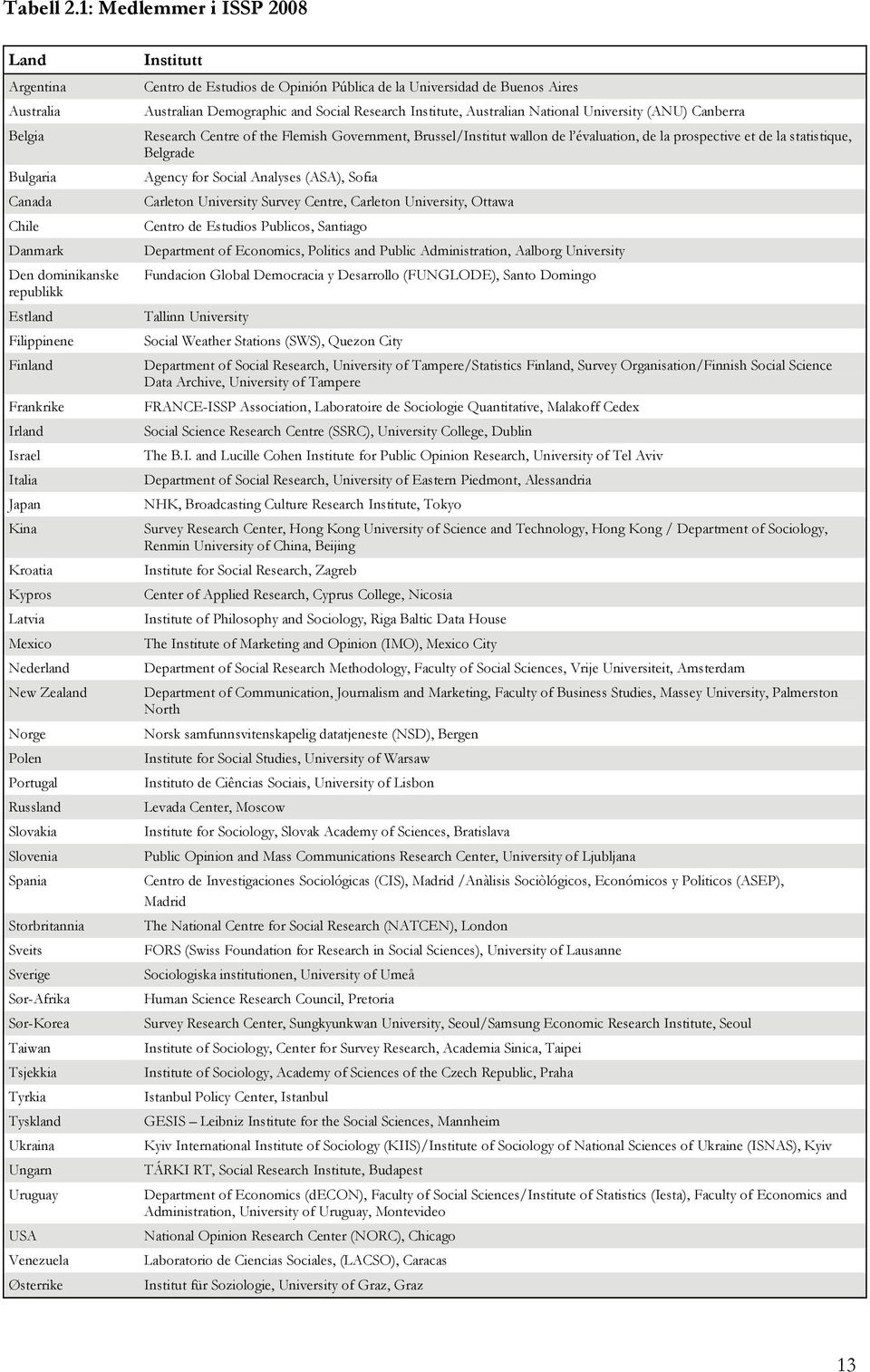 Latvia Mexico Nederland New Zealand Norge Polen Portugal Russland Slovakia Slovenia Spania Storbritannia Sveits Sverige Sør-Afrika Sør-Korea Taiwan Tsjekkia Tyrkia Tyskland Ukraina Ungarn Uruguay USA