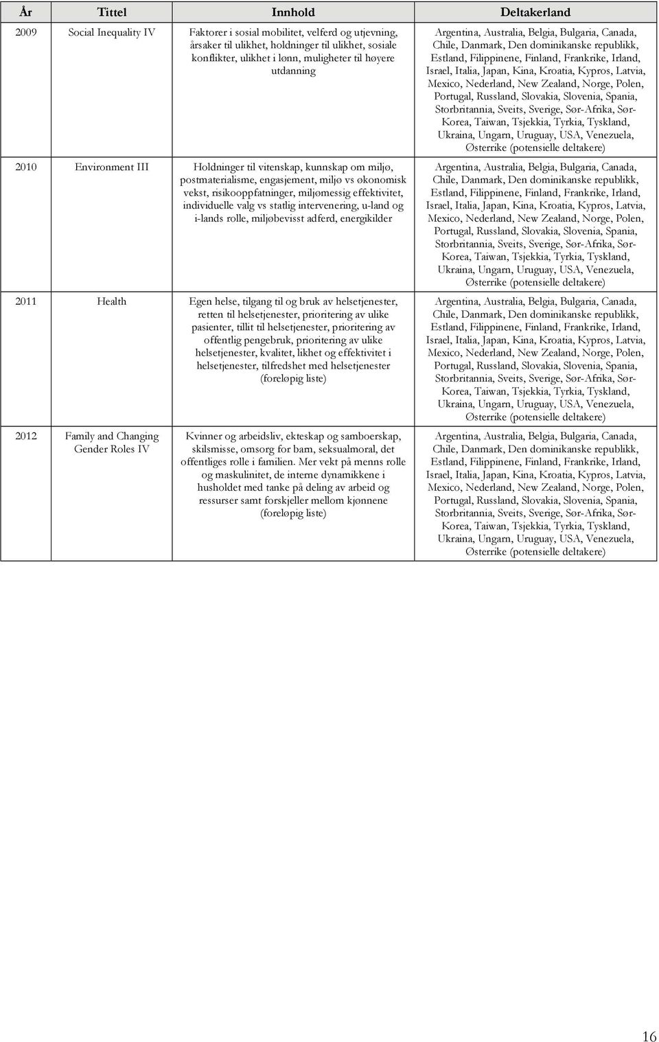 individuelle valg vs statlig intervenering, u-land og i-lands rolle, miljøbevisst adferd, energikilder 2011 Health Egen helse, tilgang til og bruk av helsetjenester, retten til helsetjenester,