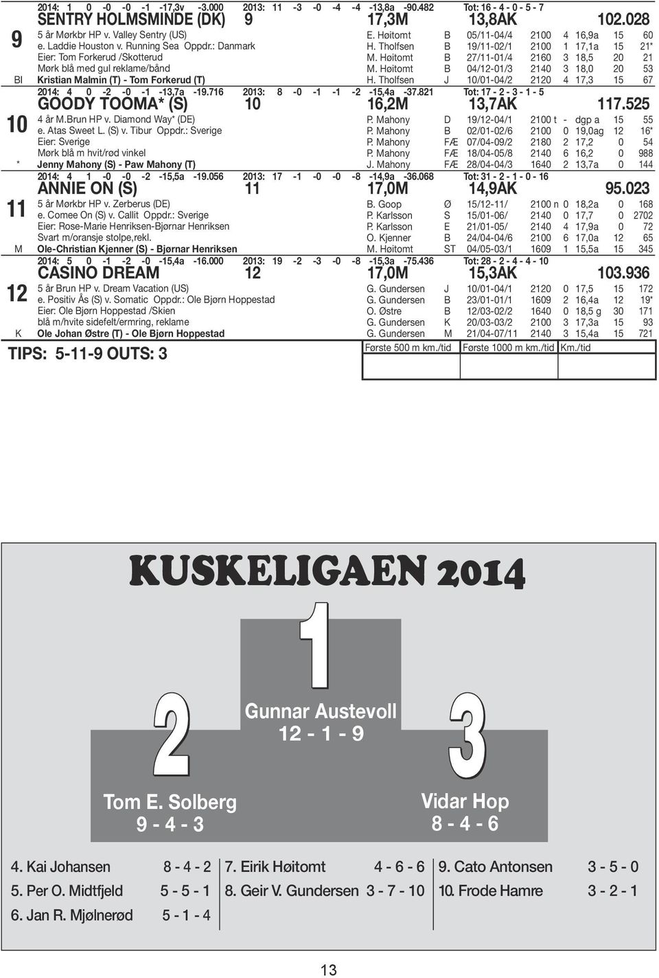 Høitomt 04/-0/3 40 3 8,0 0 53 H. Tholfsen 0/0-04/ 0 4 7,3 5 67 04: 4 0 - -0 - -3,7a -9.76 03: 8-0 - - - -5,4a -37.8 Tot: 7 - - 3 - - 5 GOODY TOOA* (S) 0 6, 3,7AK 7.55 4 år.run HP v.