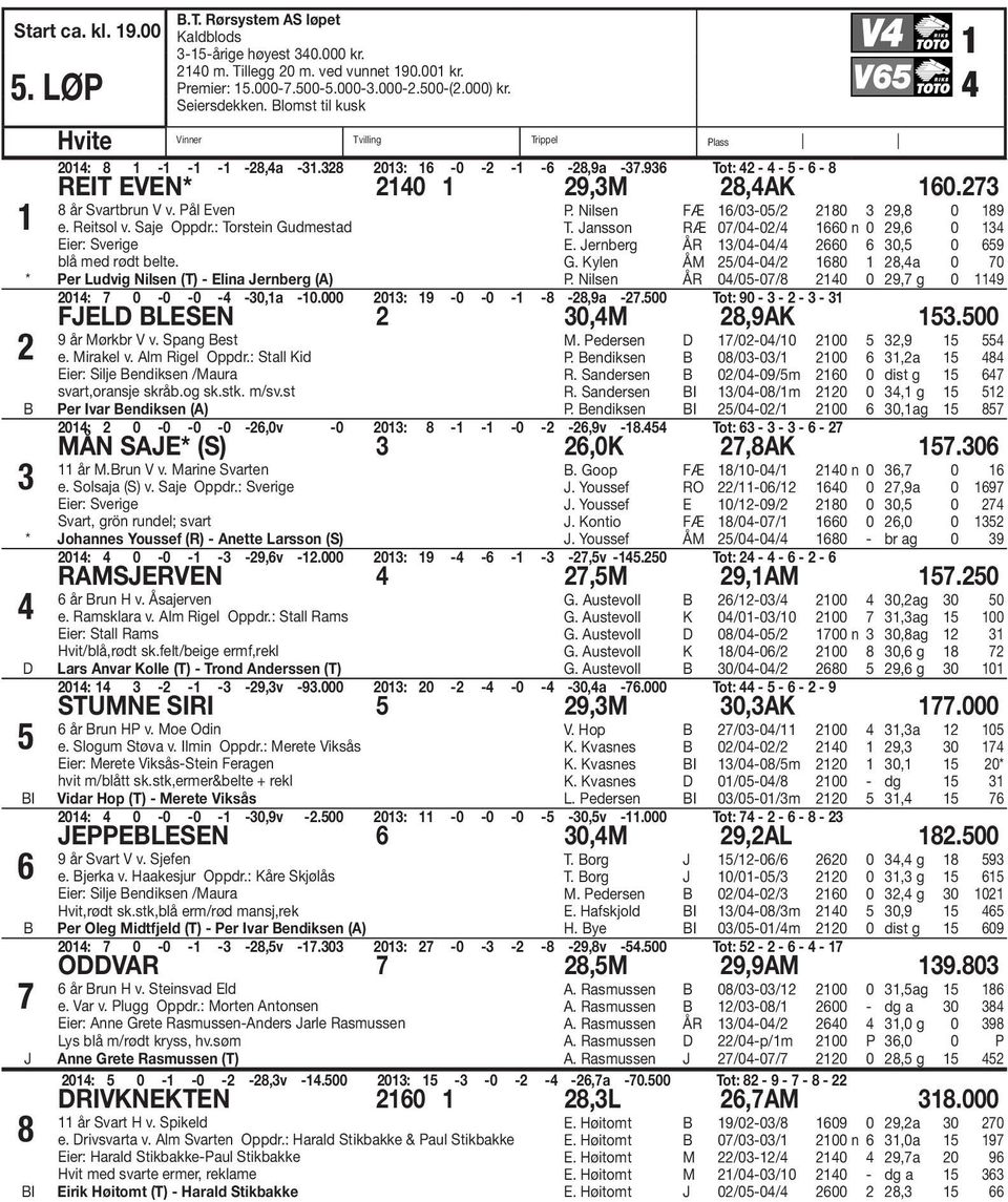: Torstein Gudmestad blå med rødt belte. * Per Ludvig Nilsen (T) - Elina ernberg (A) 3 P. Nilsen FÆ 6/03-05/ 80 3 9,8 0 89 T. ansson RÆ 07/04-0/4 660 n 0 9,6 0 34 E.