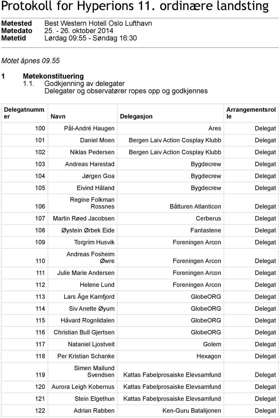 Moen Bergen Laiv Action Cosplay Klubb Delegat 102 Niklas Pedersen Bergen Laiv Action Cosplay Klubb Delegat 103 Andreas Harestad Bygdecrew Delegat 104 Jørgen Goa Bygdecrew Delegat 105 Eivind Håland