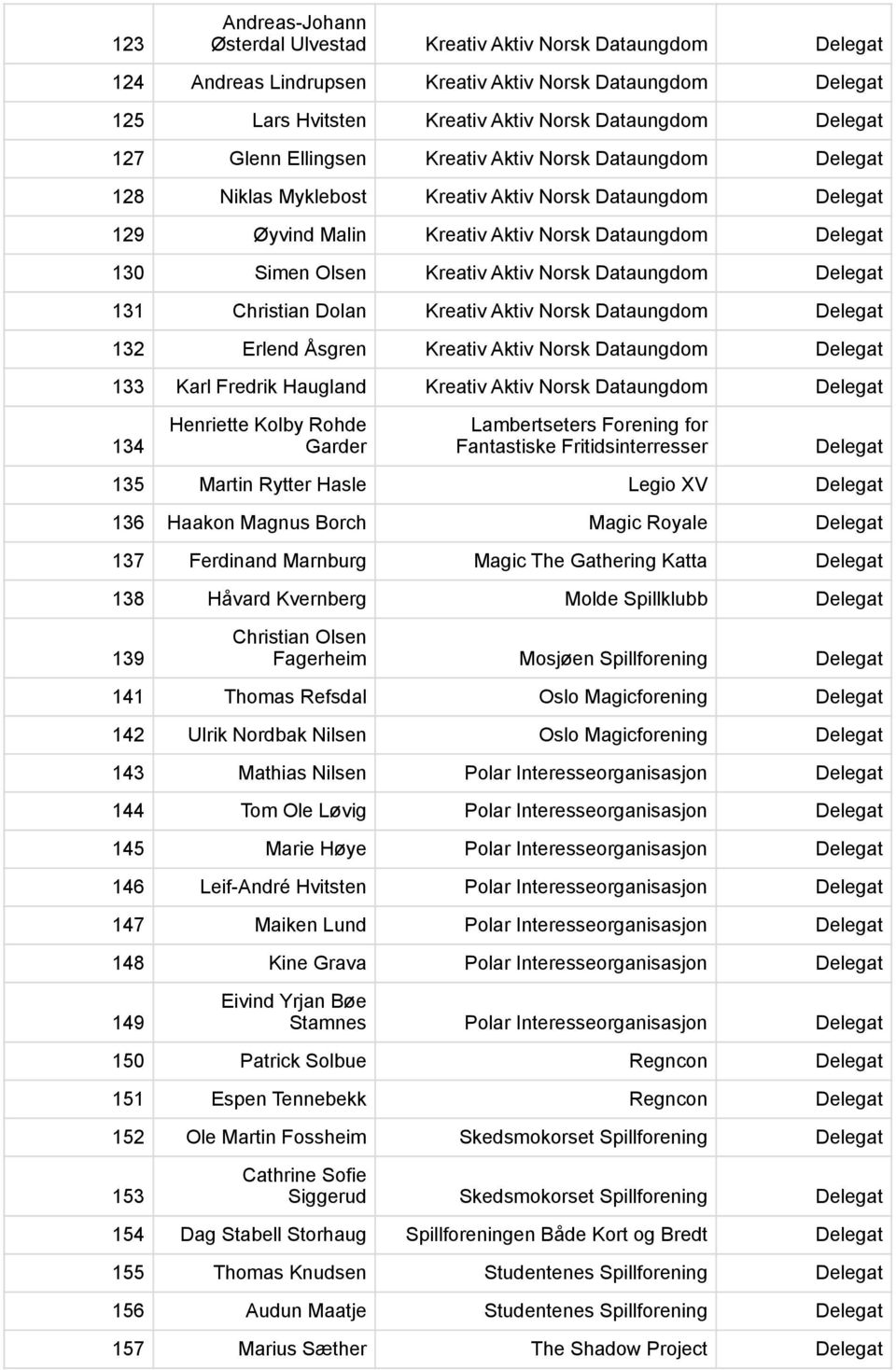 Aktiv Norsk Dataungdom Delegat 131 Christian Dolan Kreativ Aktiv Norsk Dataungdom Delegat 132 Erlend Åsgren Kreativ Aktiv Norsk Dataungdom Delegat 133 Karl Fredrik Haugland Kreativ Aktiv Norsk